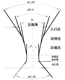 Structure and Application of Wire Drawing Dies